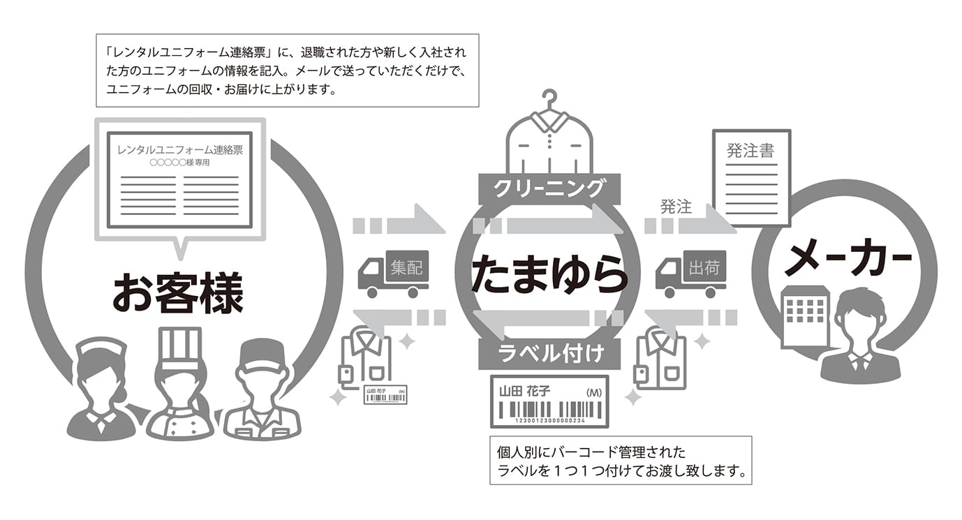 運用の流れ